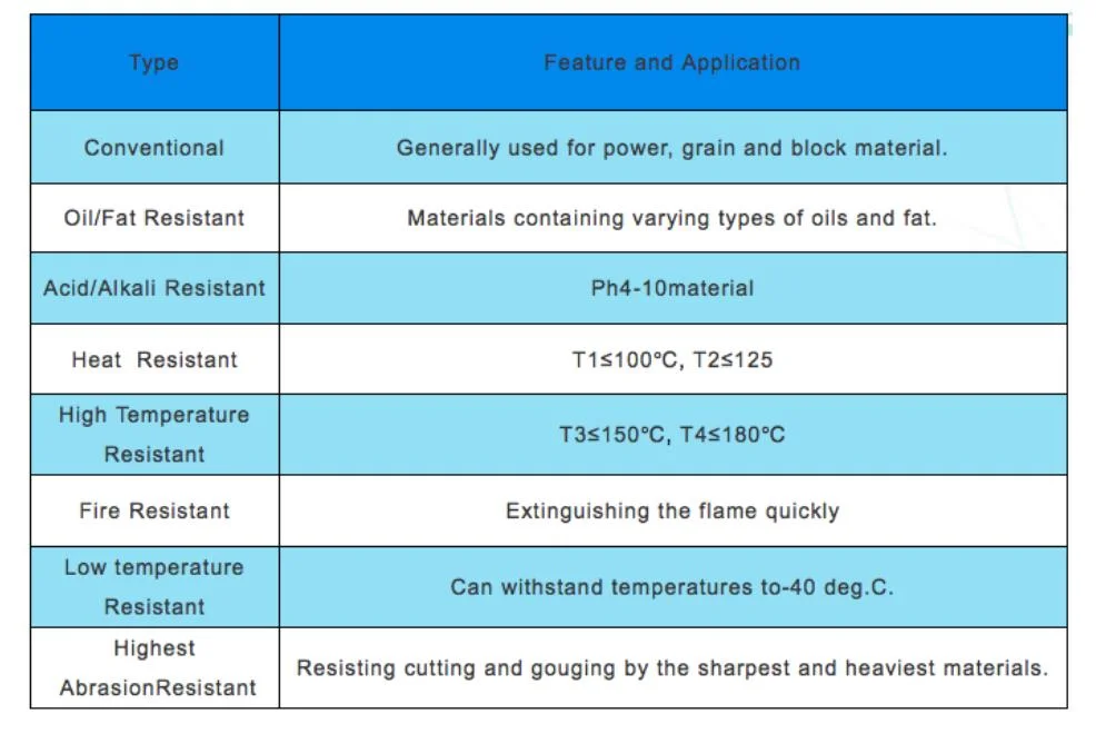 Wear Resistance Oil Resistant White Food Grade Light Duty Industrial Conveyor/Transmission Belting/Belt