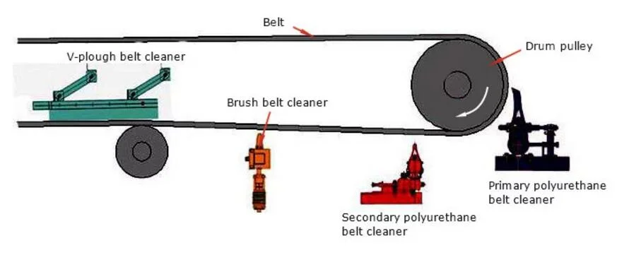 Conveyor V-Plough Belt Cleaner